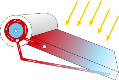 solar schwerkraft